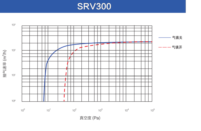 鮑斯真空泵單級油旋片泵SRV300抽速曲(qǔ)線圖
