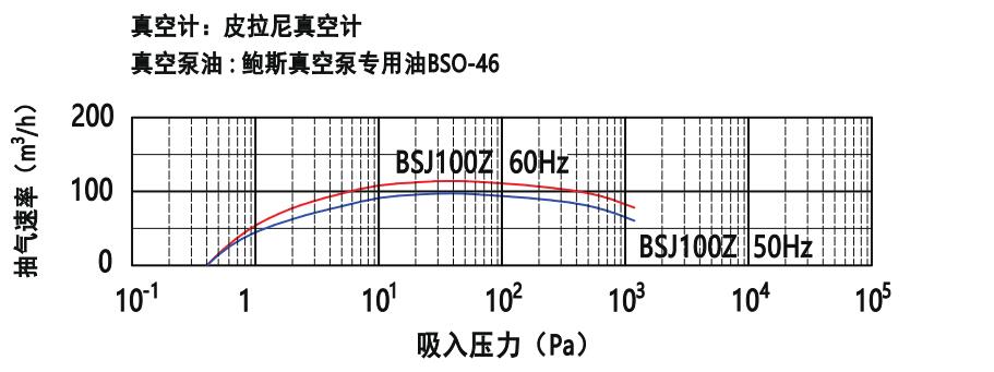 鮑斯真空泵羅(luó)茨式真空泵BSJ100Z抽速(sù)曲線圖