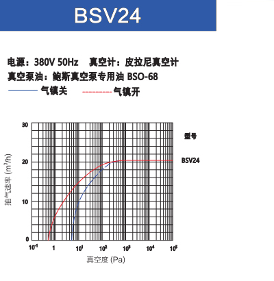 鮑斯真空（kōng）泵雙級油旋片泵BSV24抽速（sù）曲線圖