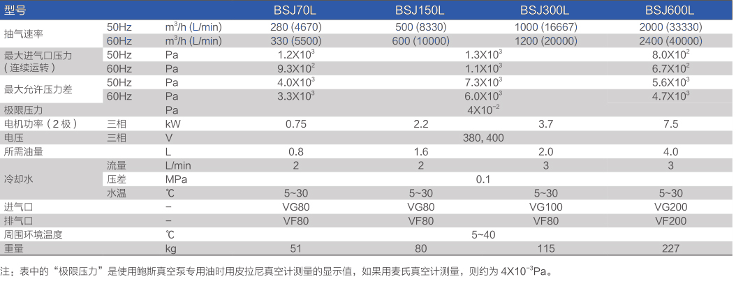 鮑斯真空泵羅茨式真空泵BSJ70Z/BSJ150Z/BSJ300Z/BSJ600Z主要性能指標