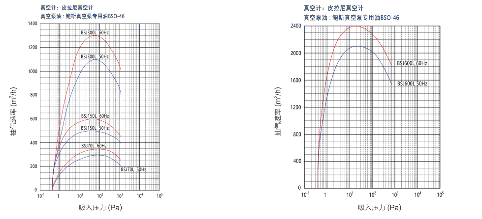 鮑（bào）斯真空泵羅茨式（shì）真空泵BSJ70Z/BSJ150Z/BSJ300Z/BSJ600Z抽速（sù）曲線圖
