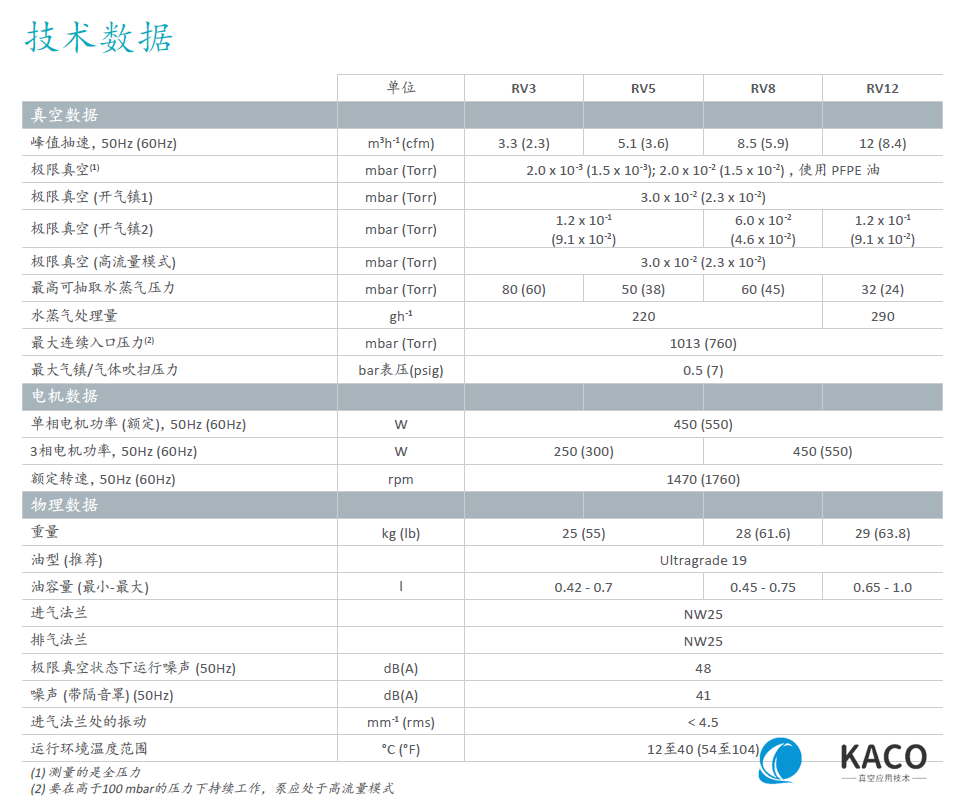 RV油封旋片泵技術參數