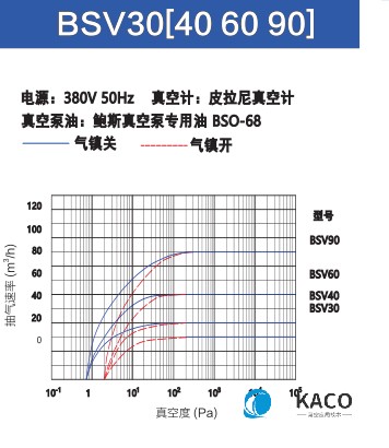 鮑斯真空泵雙級油旋片泵(bèng)BSV90抽速(sù)曲線圖