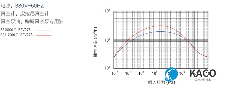 鮑斯真空泵羅茨式真空泵BSJ600LC/1200LC抽速曲線(xiàn)圖