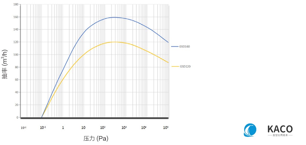 鮑斯真空泵螺杆幹泵GSD係列單泵GSD120B,GSD120D抽速曲線圖