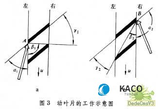 動葉片（piàn）的工作示意圖
