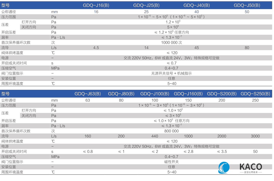 鮑斯真空泵閥門GDQ氣動擋（dǎng）板閥主要性能指標