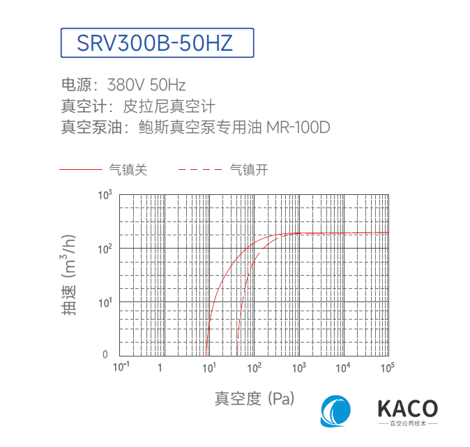 鮑(bào)斯真空泵單級(jí)油旋(xuán)片泵SRV300B抽速(sù)曲線圖 鮑斯真空泵(bèng)單級油旋片泵SRV300B抽(chōu)速(sù)曲線圖