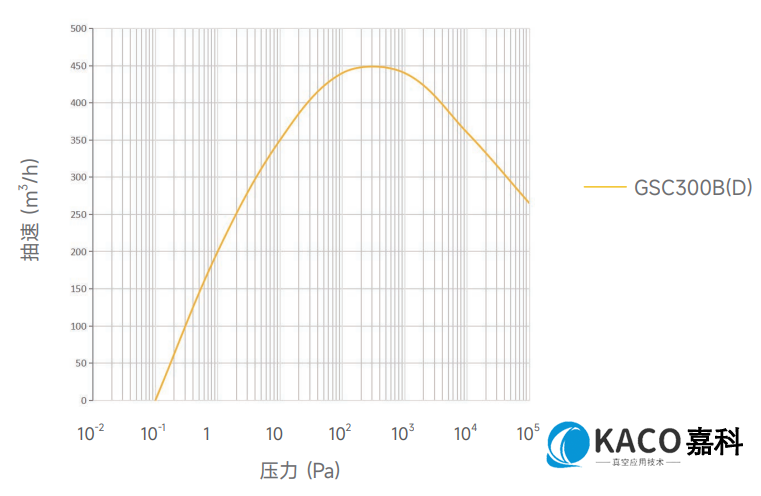 鮑斯真空泵螺杆幹泵GSC係列單泵GSC800B抽速曲線圖（tú）