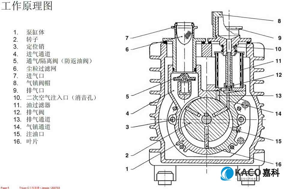 萊寶真空(kōng)泵D16C工作原理圖 萊寶真空泵D16C工作原理圖