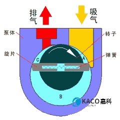 旋片式(shì)真空泵工作原理及圖文介紹