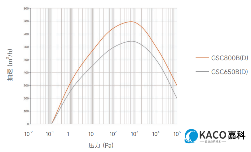 鮑（bào）斯真空泵螺杆幹泵GSC係列單泵（bèng）GSC800D抽速曲線圖（tú）