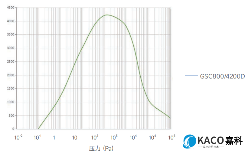 鮑(bào)斯GSC800/4200D螺杆幹泵真空泵組(zǔ)抽速曲線圖