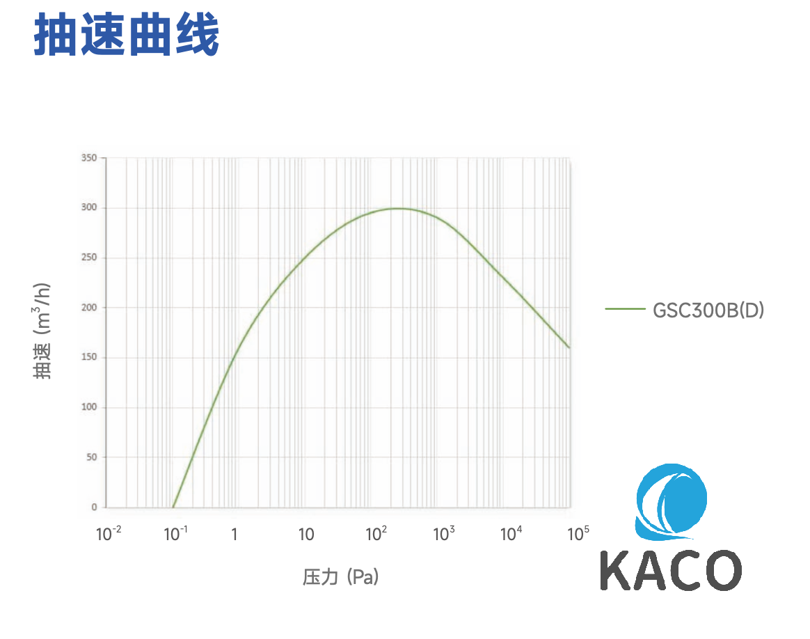鮑斯GSC300抽（chōu）速曲線