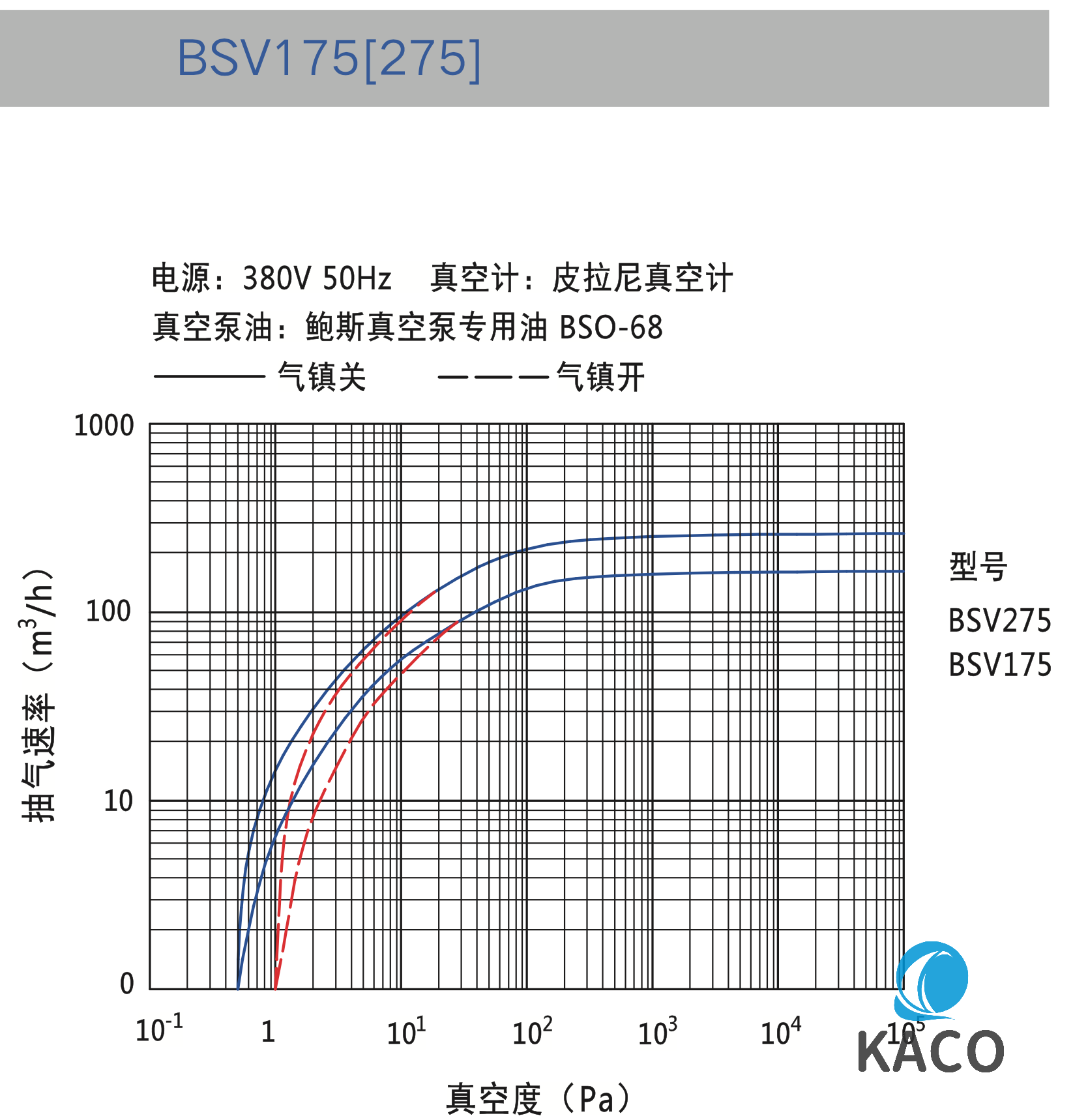 鮑斯BSV175雙級油封（fēng）旋片式（shì）真空泵抽速（sù）曲線圖