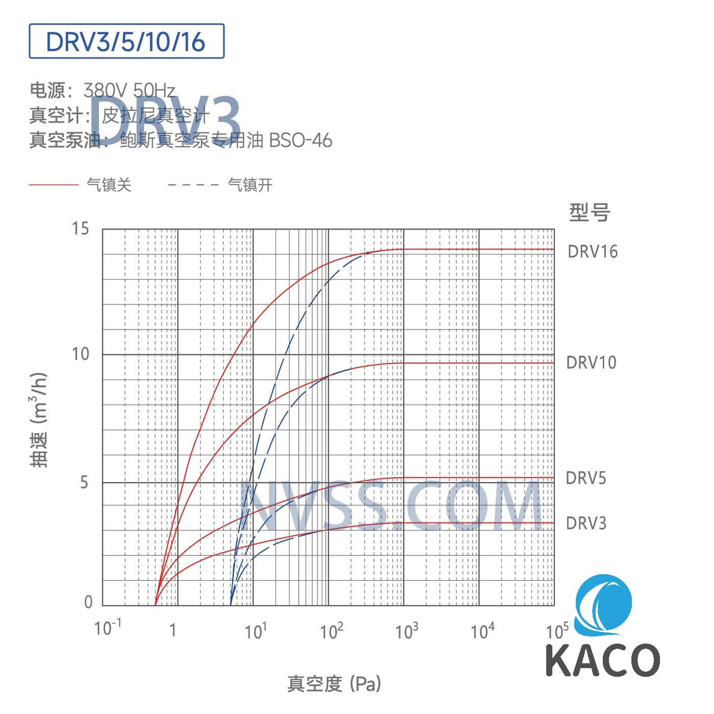 鮑斯DRV3雙級油旋片式真空泵抽速曲線