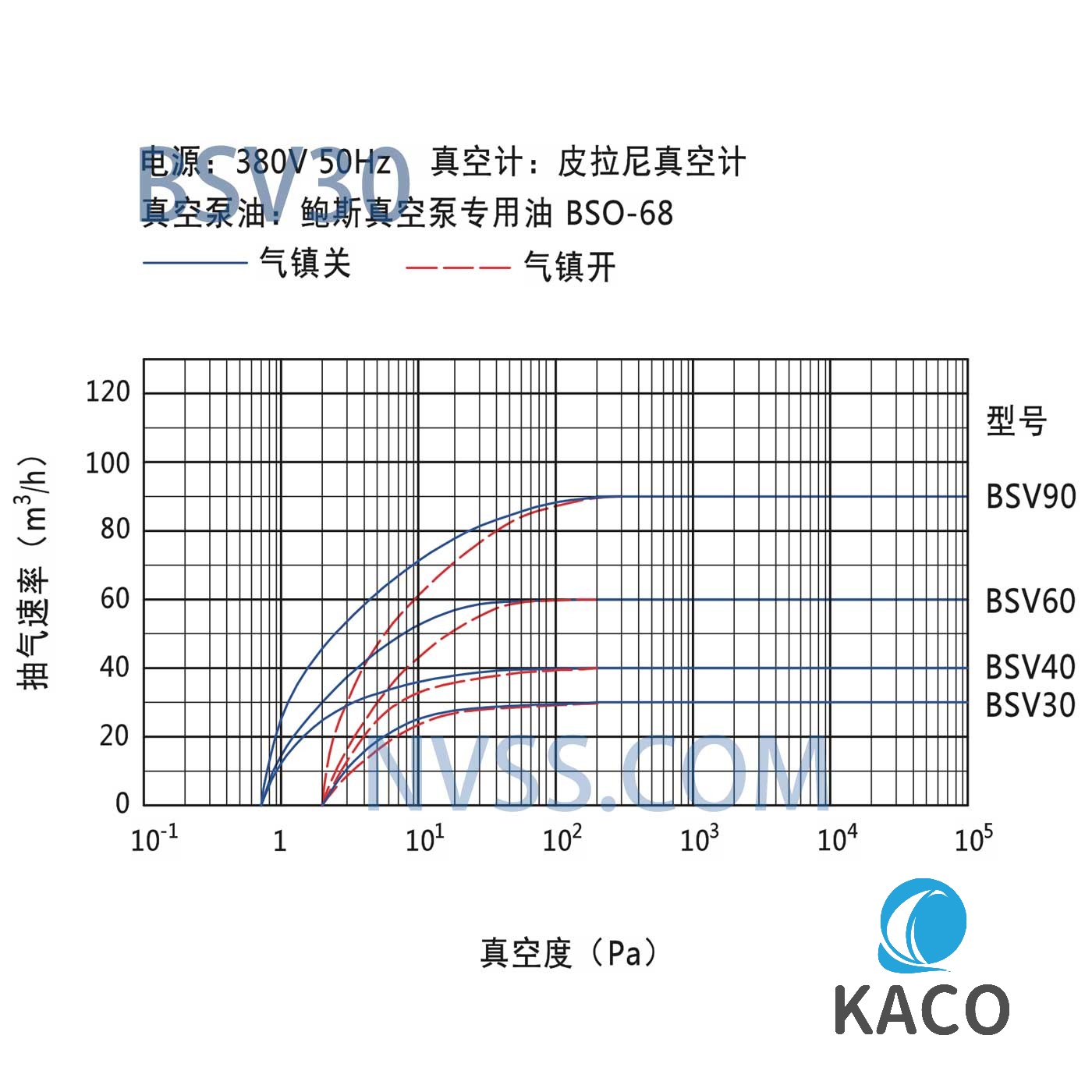 鮑斯（sī）BSV30抽速曲線