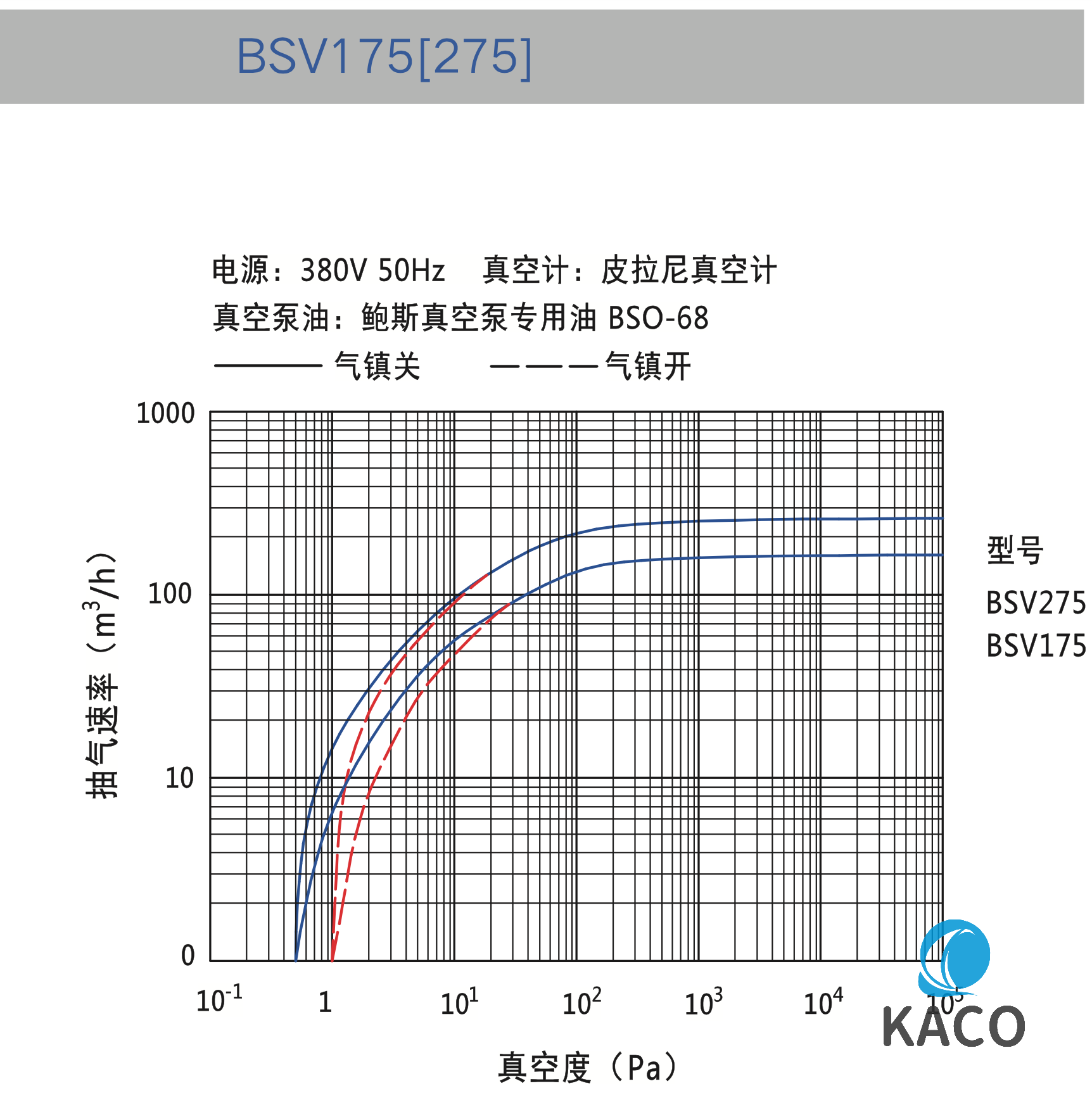 旋片式(shì)真空泵BSV275抽速曲線