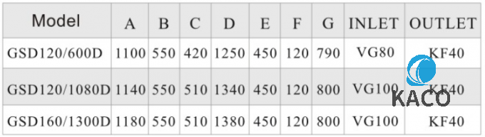 GSD160/1300D 1300 m³/h 幹式螺杆真空泵係統(tǒng),帶 GSD160 前(qián)級泵熱處理 用途 2