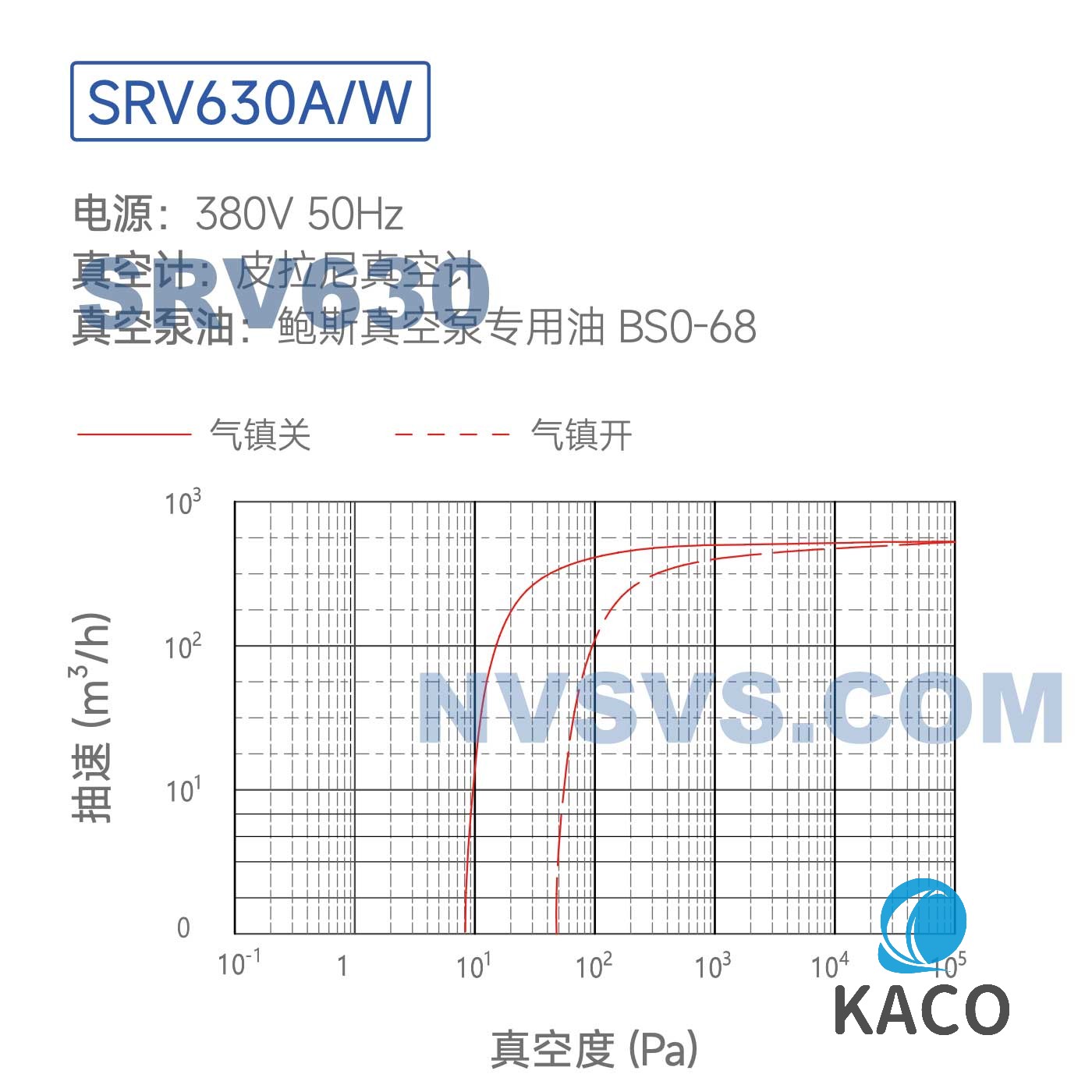 鮑斯真（zhēn）空泵SRV630A風冷單級油旋片泵抽速曲線圖